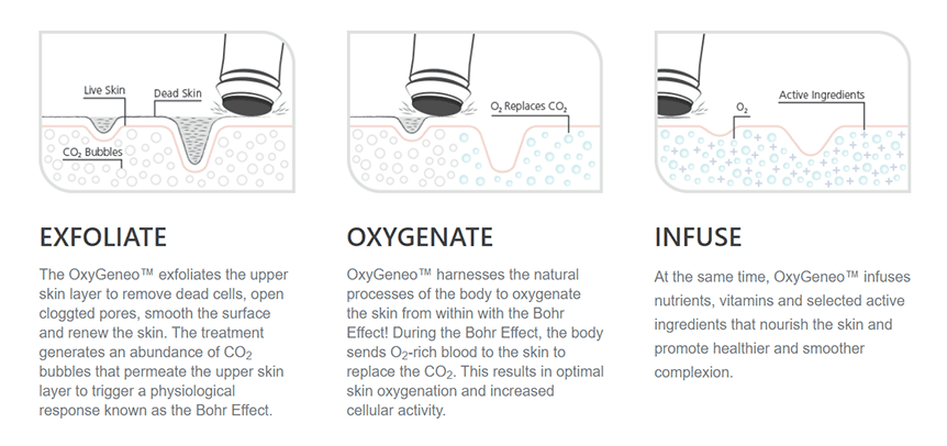 OxyGeneo Facial